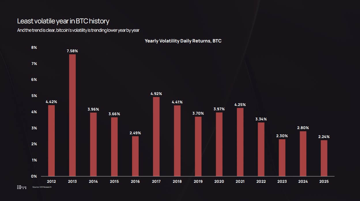 Read more about the article Bitcoin turned less volatile than Nvidia as $570 billion absorbed in swings during a ‘boring’ year