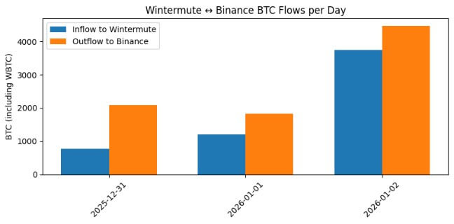 Read more about the article Major market maker secretly offloaded 1,213 BTC onto Binance during New Year’s Eve thin liquidity