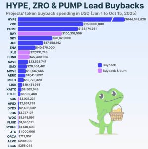 Read more about the article Token buybacks spent $880M+ last year, but prices stalled anyway – one number now decides if they work