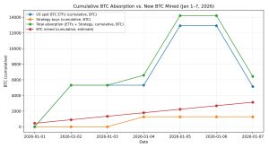 Read more about the article Bitcoin is stalling, but this low-key “absorption signal” shows a violent supply shock could be inevitable