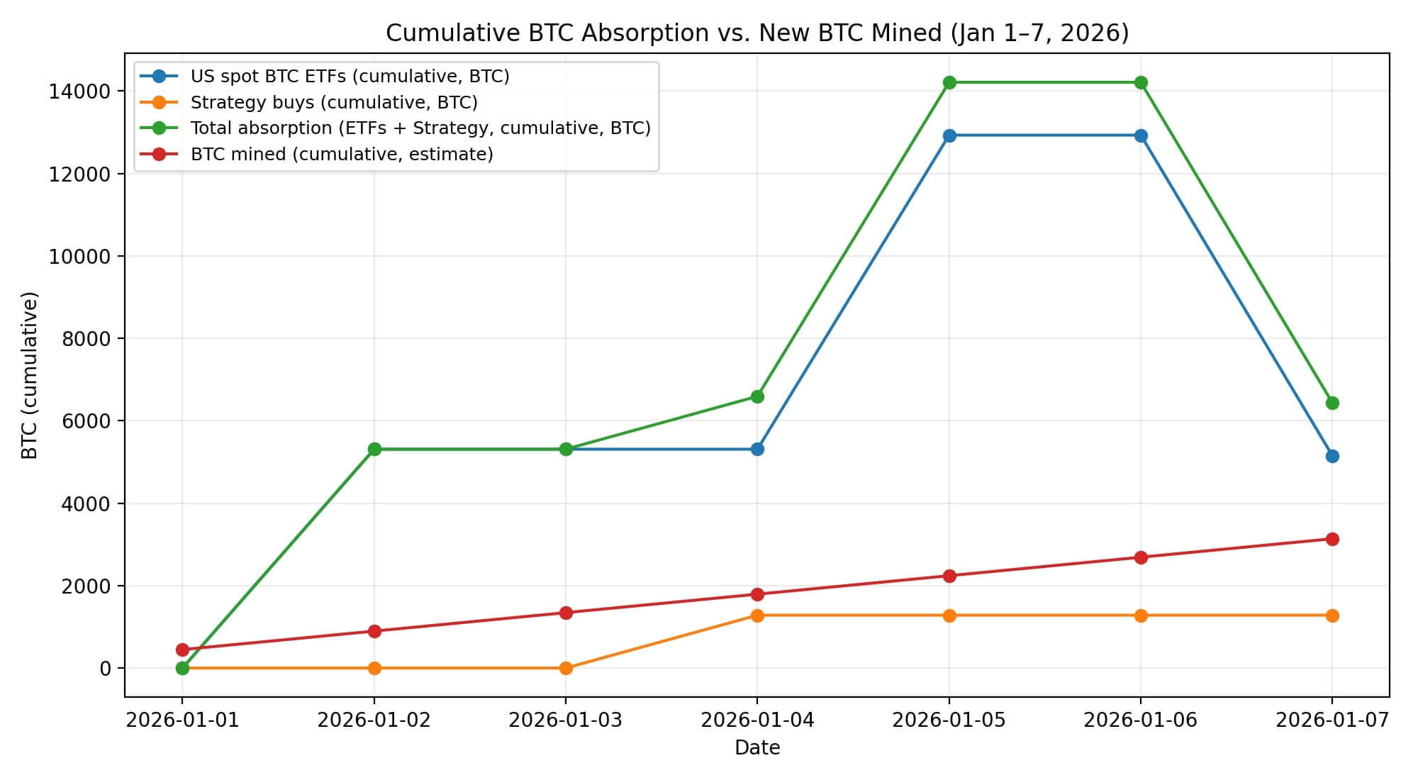 Read more about the article Bitcoin is stalling, but this low-key “absorption signal” shows a violent supply shock could be inevitable