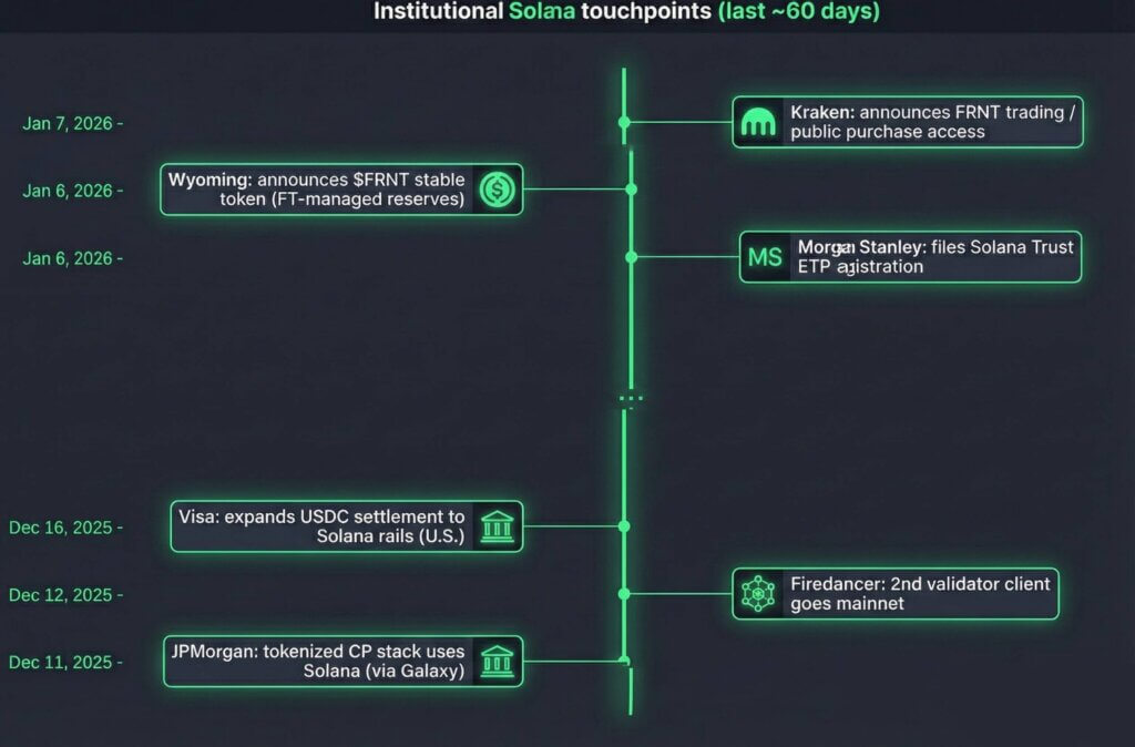 You are currently viewing Solana is becoming settlement rail for Visa and JPMorgan but one metric still scares insiders