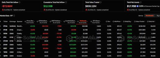 Read more about the article Ethereum Spot ETFs Update: $72M Withdrawn as All Funds Close in Green