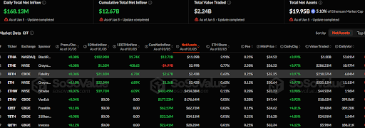 Read more about the article Ethereum ETFs Update: Total Inflows Hit $168.13M as Market Assets Reach $19.95B
