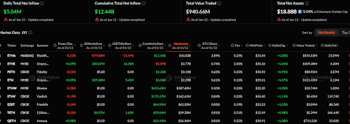 You are currently viewing Ethereum ETFs Add $5.04M in Daily Inflows as Total Assets Hit $18.88B