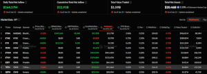 Read more about the article Ethereum ETFs See $164.37M Inflow, ETHA Dominates with $149.16M