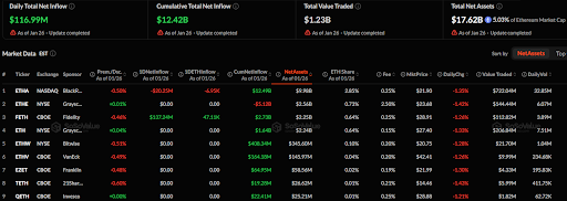 Read more about the article Ethereum ETFs See $116.9M Inflow as Fidelity’s FETH Dominates