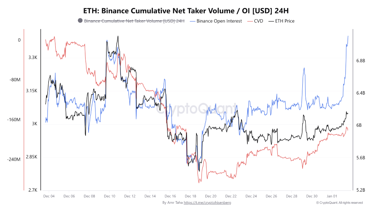 Read more about the article Binance ETH Open Interest Surges to $7.1B as Ethereum Breaks $3,100