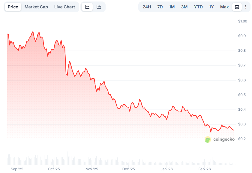 You are currently viewing 820,000,000 ADA in 6 Months: Why Cardano Whales Are Buying the Dip in Bulk