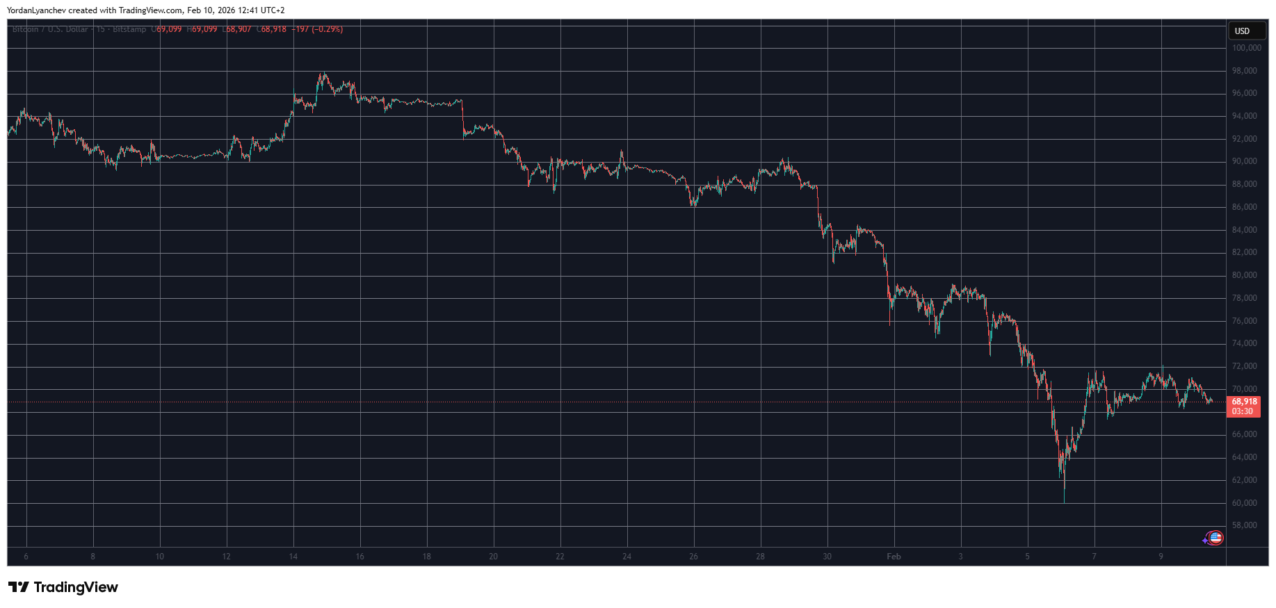 Read more about the article RAIN Explodes by 20% Daily, Bitcoin Stalls Below $70K: Market Watch