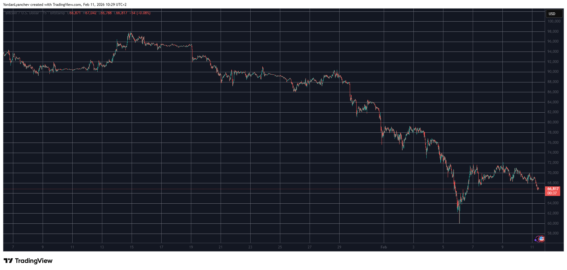 Read more about the article These Altcoins Bleed Out Again as Bitcoin Dips Below $67K: Market Watch