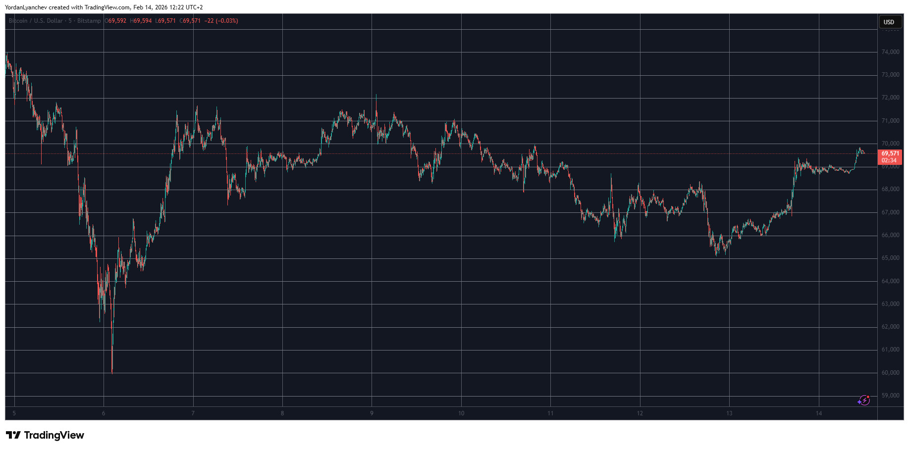Read more about the article Pi Network’s PI Finally Rebounds Sharply, Bitcoin (BTC) Eyes $70K: Weekend Watch