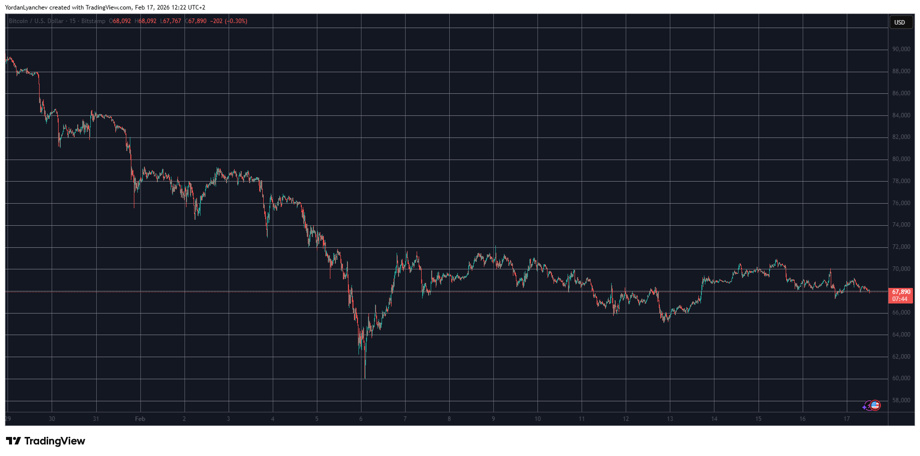 Read more about the article Pi Network’s PI Token Is Back in Green as Bitcoin (BTC) Struggles at $68K: Market Watch