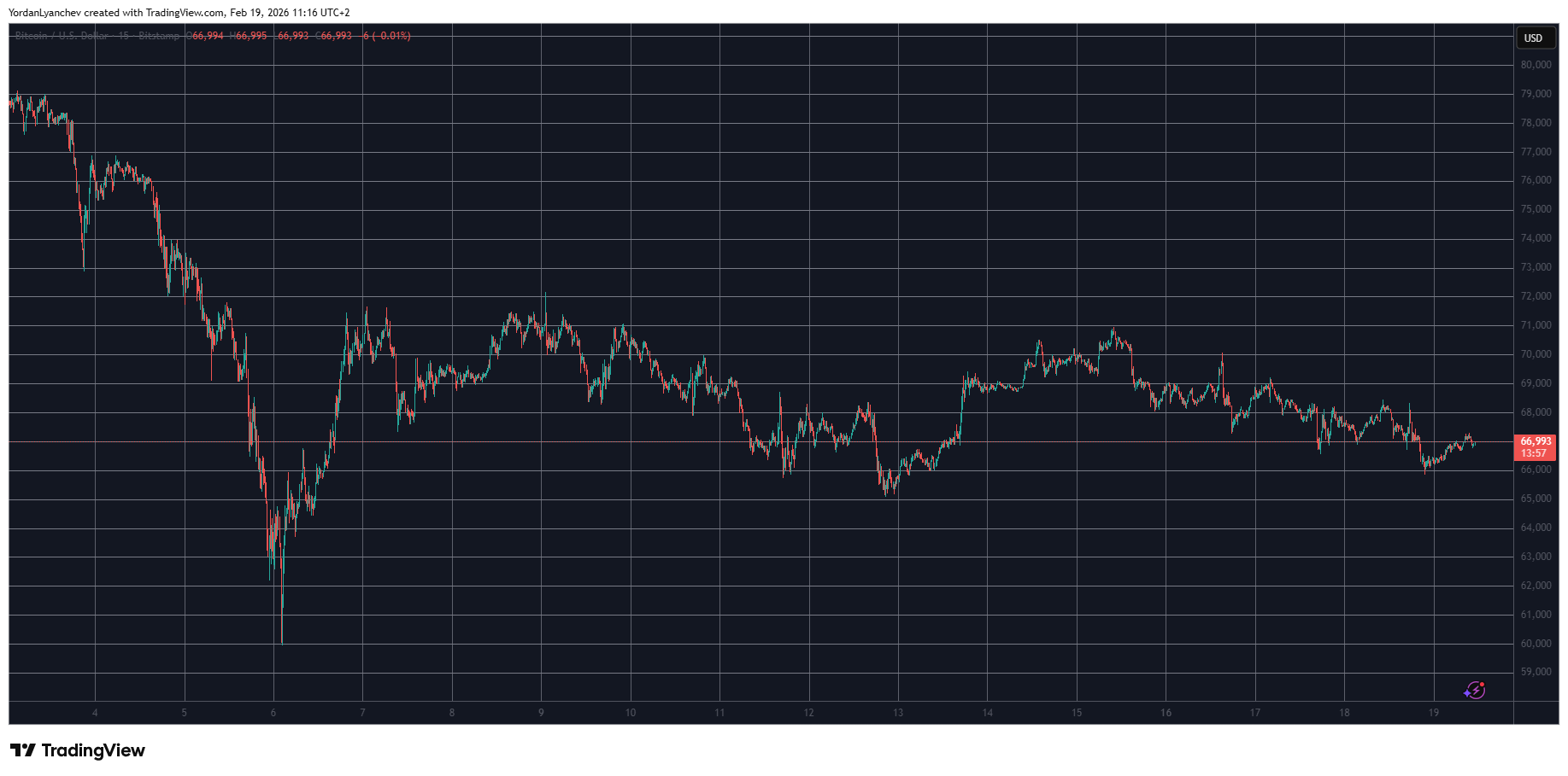 Read more about the article Ripple (XRP) Drops 5% Daily, Bitcoin (BTC) Slips to $67K: Market Watch