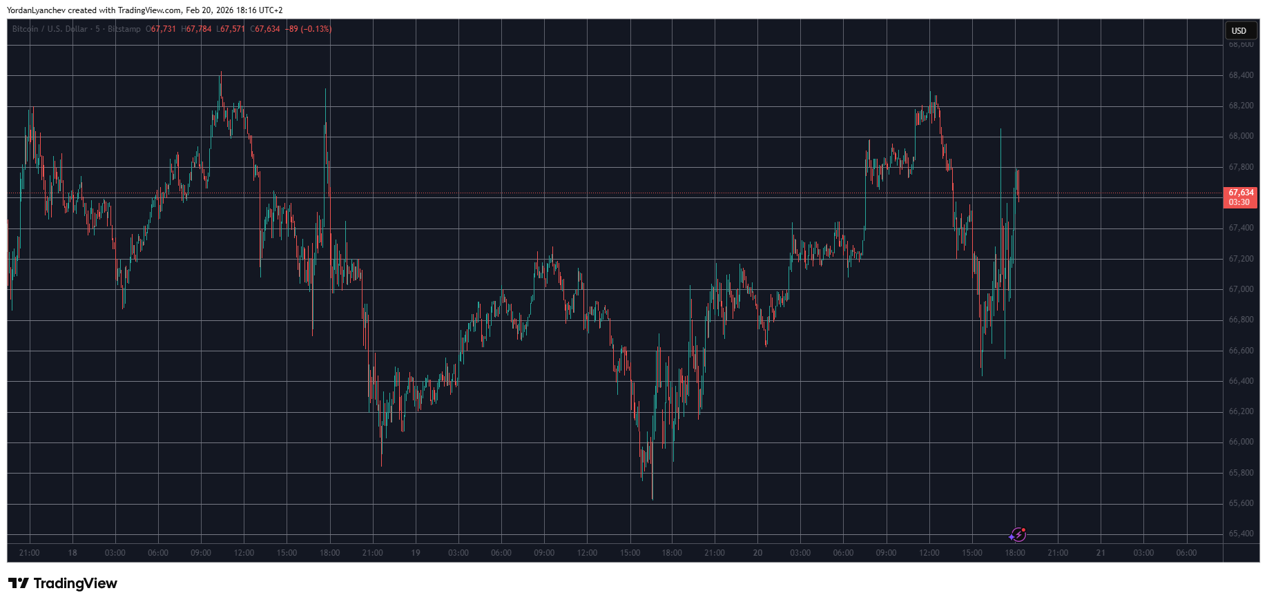 You are currently viewing Bitcoin Price Reacts as US Supreme Court Strikes Down Trump Tariffs
