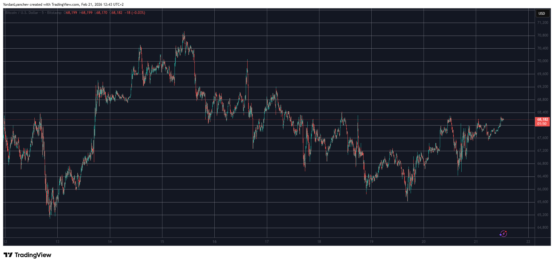 You are currently viewing BTC Price Taps $68K Despite Tariff Fiasco, ETC Skyrockets 15% Daily: Weekend Watch