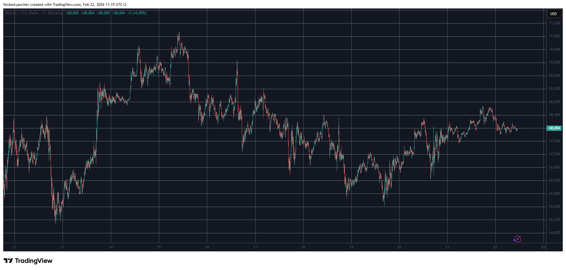 You are currently viewing Pi Network’s PI Token Plunges Again, Bitcoin (BTC) Stable at $68K: Weekend Watch