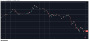 Read more about the article Solana (SOL) Plunges Below $100, Bitcoin (BTC) Recovers From 15-Month Low: Market Watch