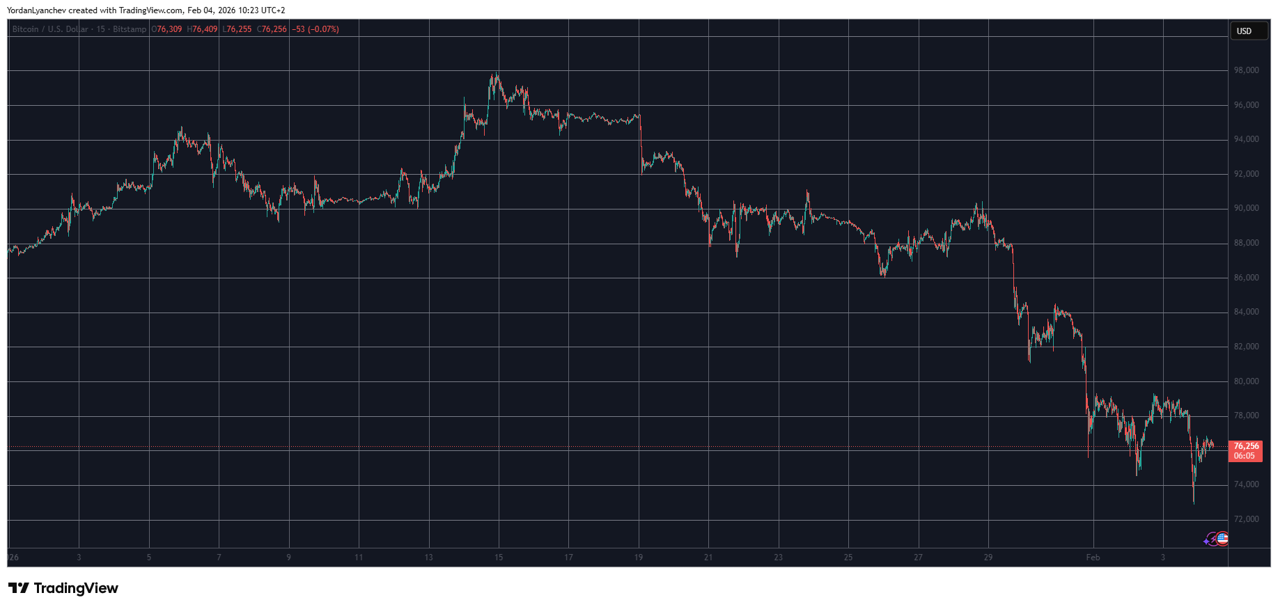 Read more about the article Solana (SOL) Plunges Below $100, Bitcoin (BTC) Recovers From 15-Month Low: Market Watch