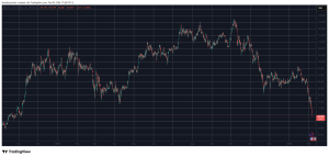 Read more about the article Liquidations Top $1.3 Billion as BTC Plummets Below $67K, ETH Loses $2K Support