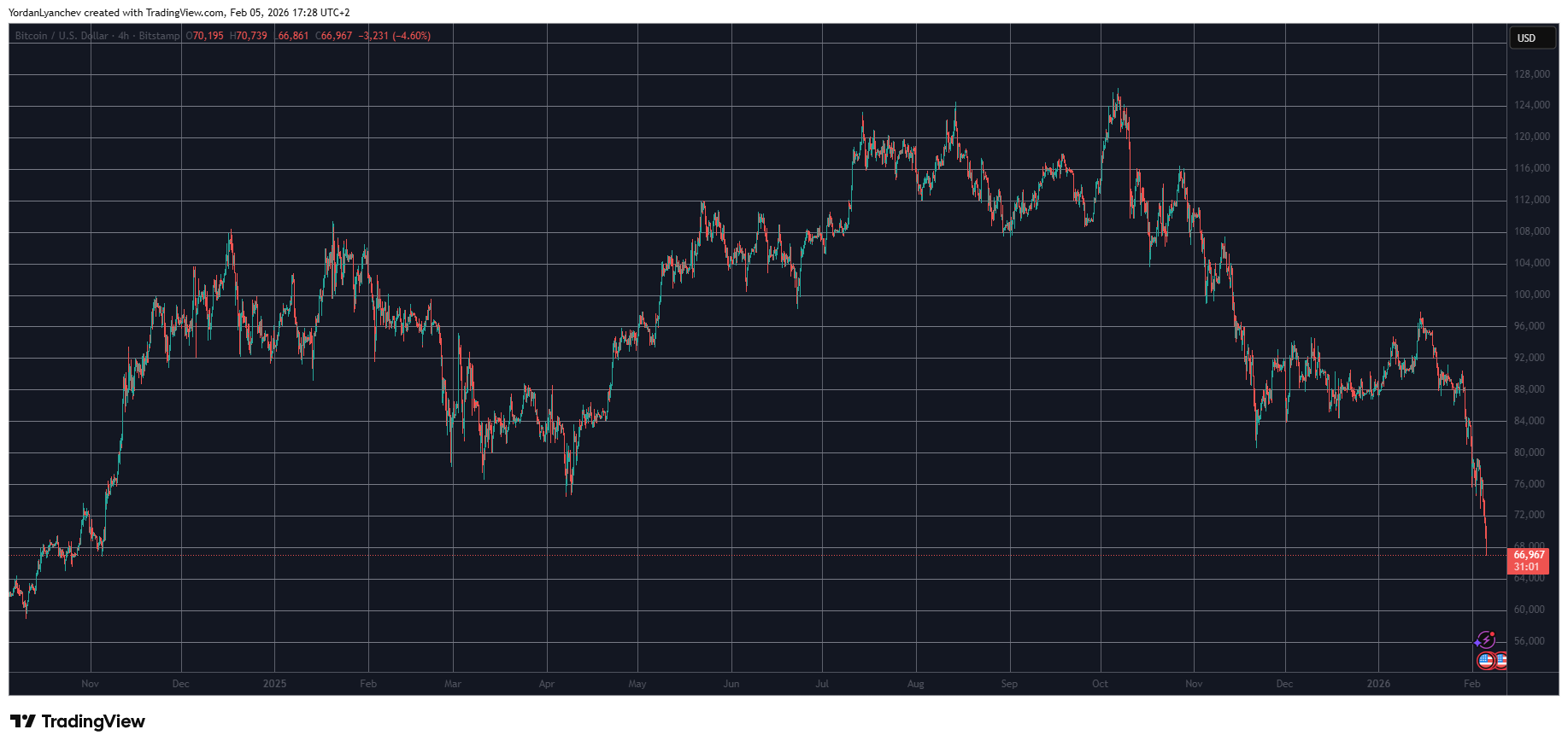 You are currently viewing Liquidations Top $1.3 Billion as BTC Plummets Below $67K, ETH Loses $2K Support