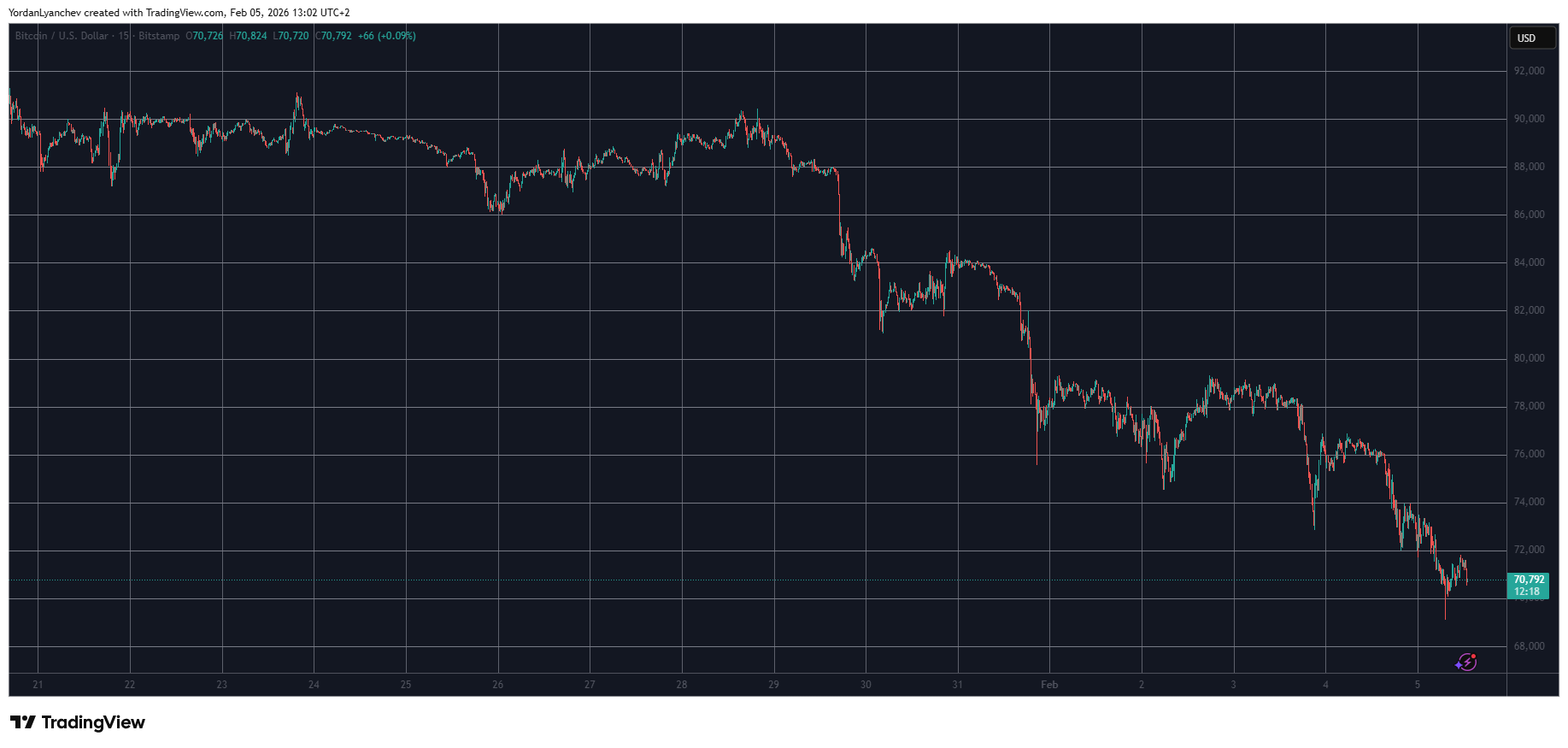 Read more about the article Ripple’s XRP Dumps by 13% Daily, Bitcoin (BTC) Slipped Below $70K: Market Watch