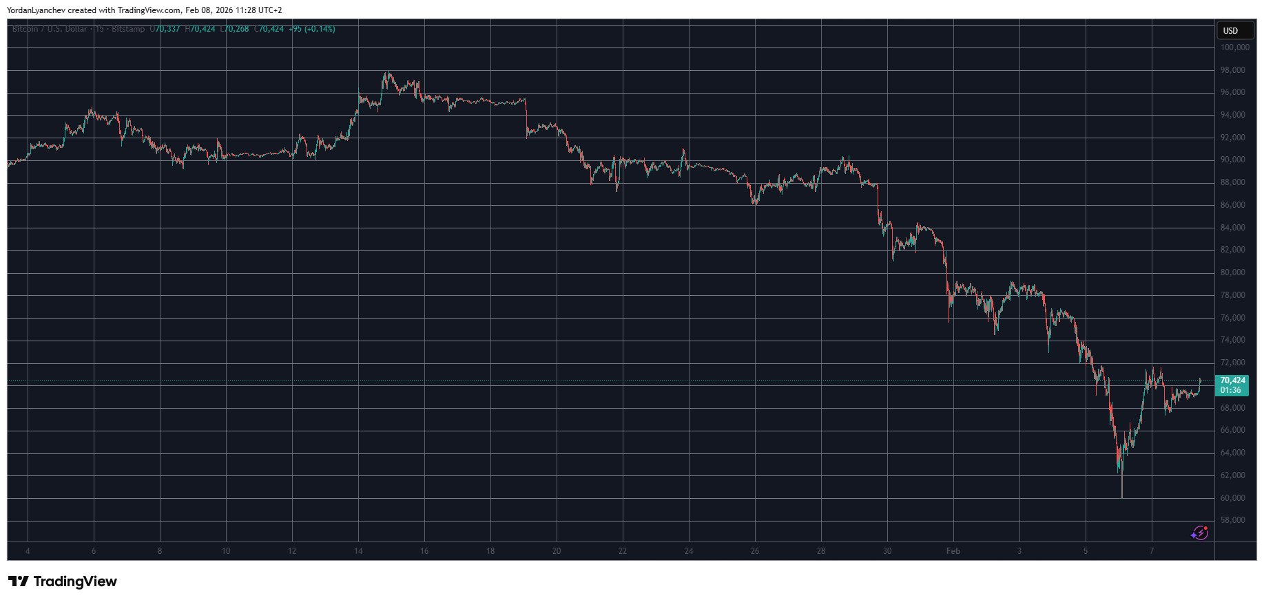 You are currently viewing BTC Price Retests $70K as BNB Overtakes XRP: Weekend Watch