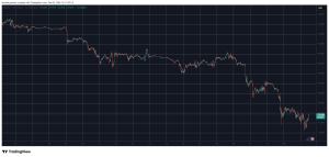 Read more about the article These Altcoins Suffered the Most as Bitcoin Fell to New Local Lows: Market Watch