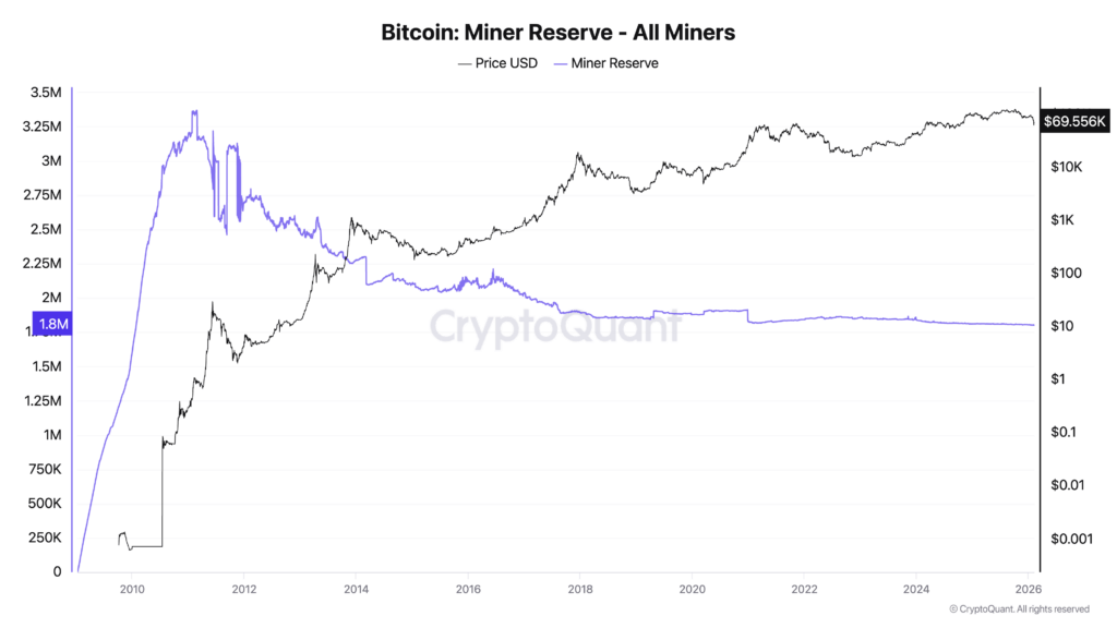 Read more about the article Crypto market bottom is closer than you think as Bitcoin miner reserves crash to historic lows