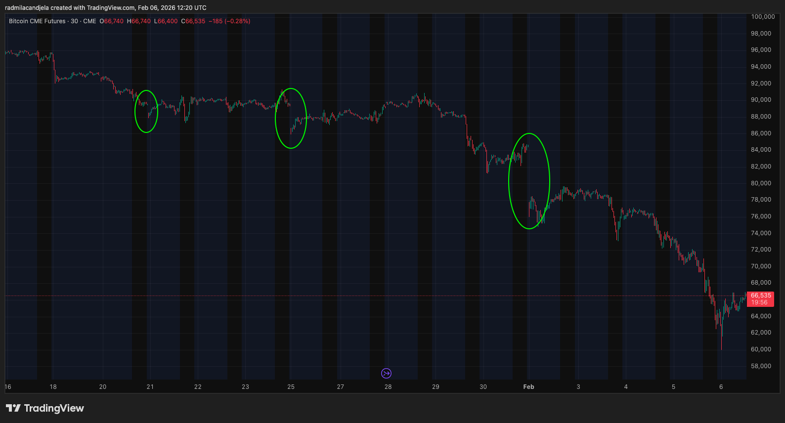 You are currently viewing Do CME gaps always have to fill? Bitcoin’s $60k flush says no