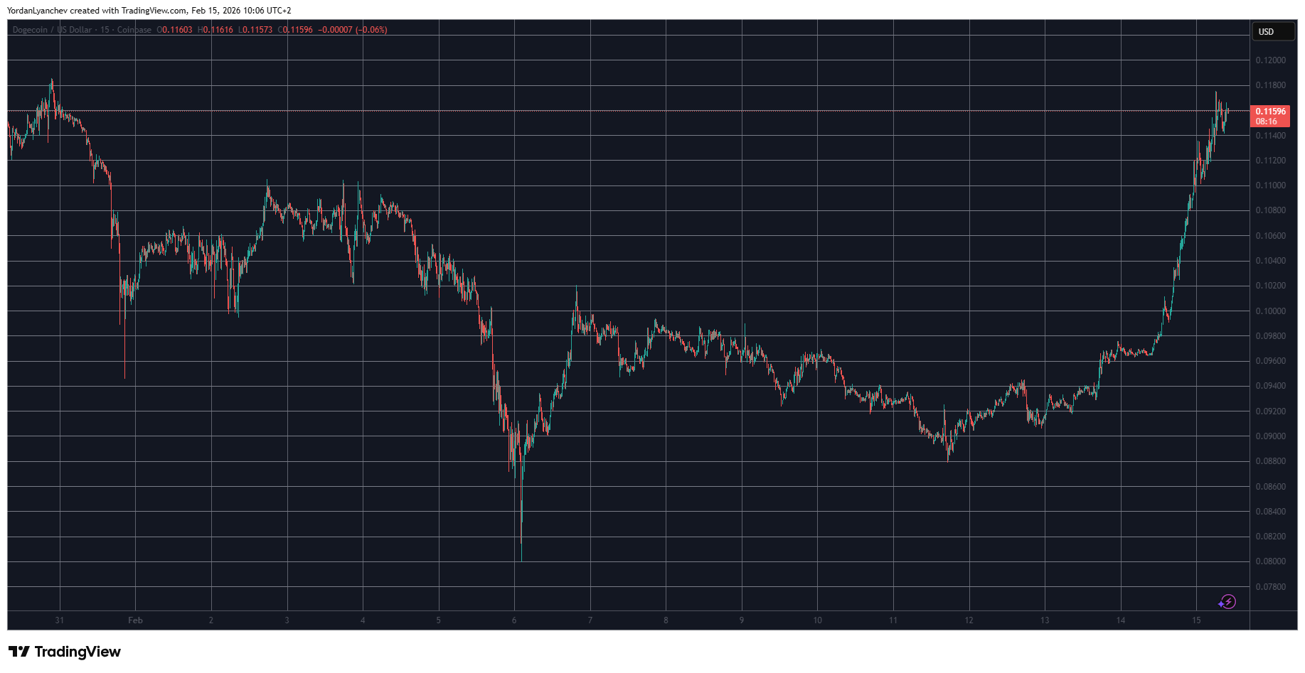 Read more about the article Is Elon Musk Behind Dogecoin’s Latest Double-Digit Surge?