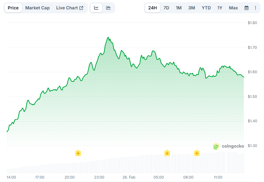 You are currently viewing Polkadot (DOT) Pumps by 22% Daily: What Drives the Rally and What’s Next?