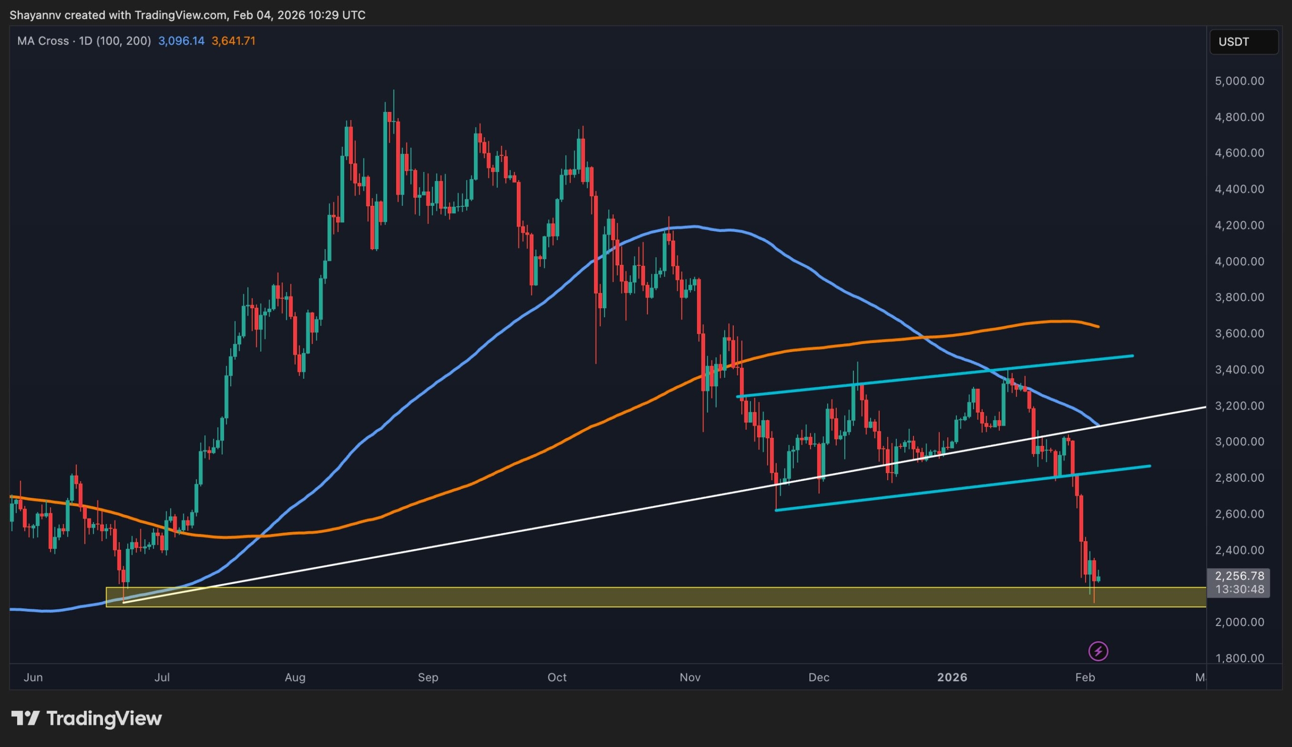 Read more about the article Ethereum Price Prediction: Will ETH Inevitably Drop Below $2K This Month?