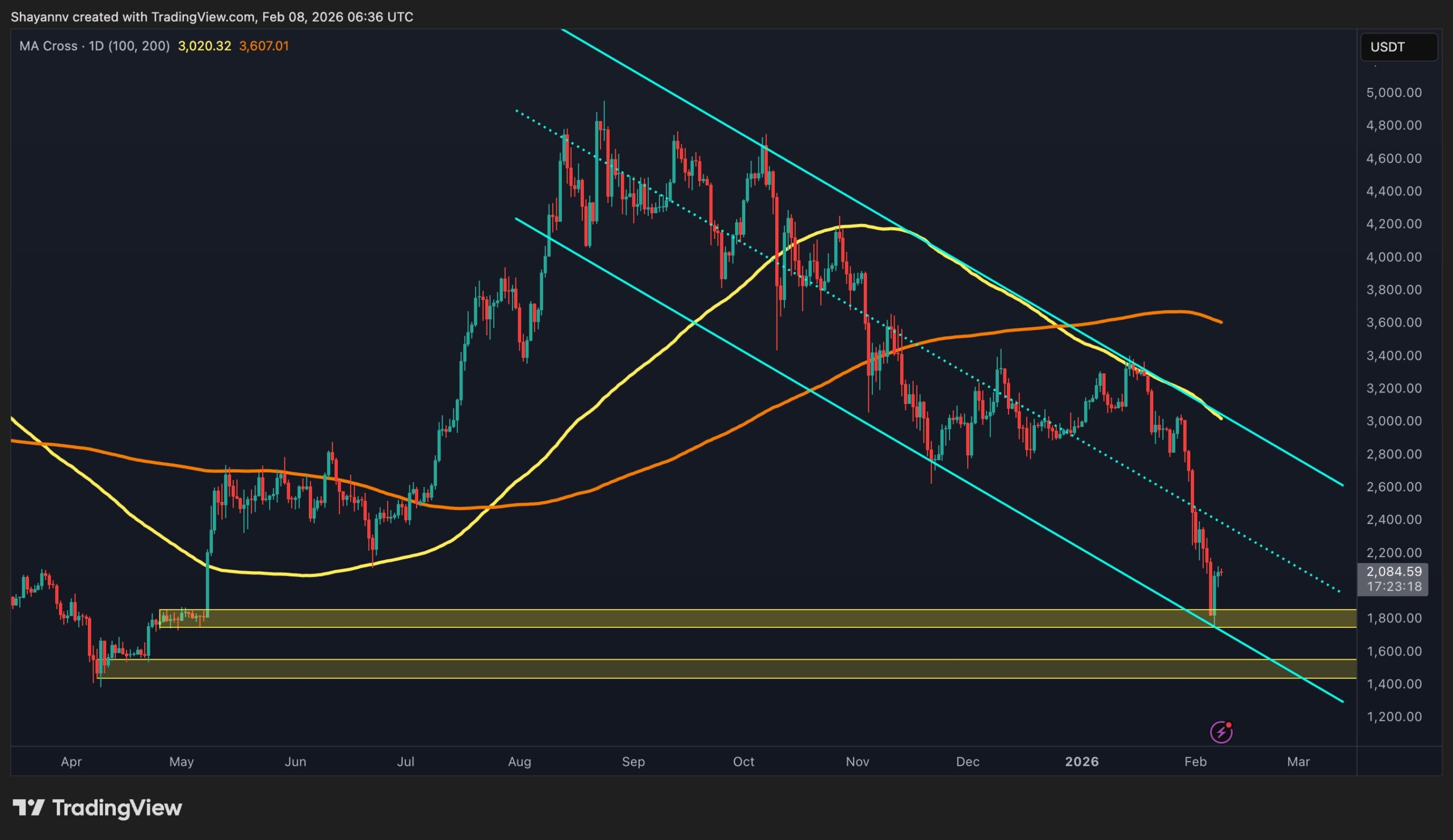 Read more about the article Is $1.8K the Bottom? ETH Hits Critical Demand Zone (Ethereum Price Analysis)