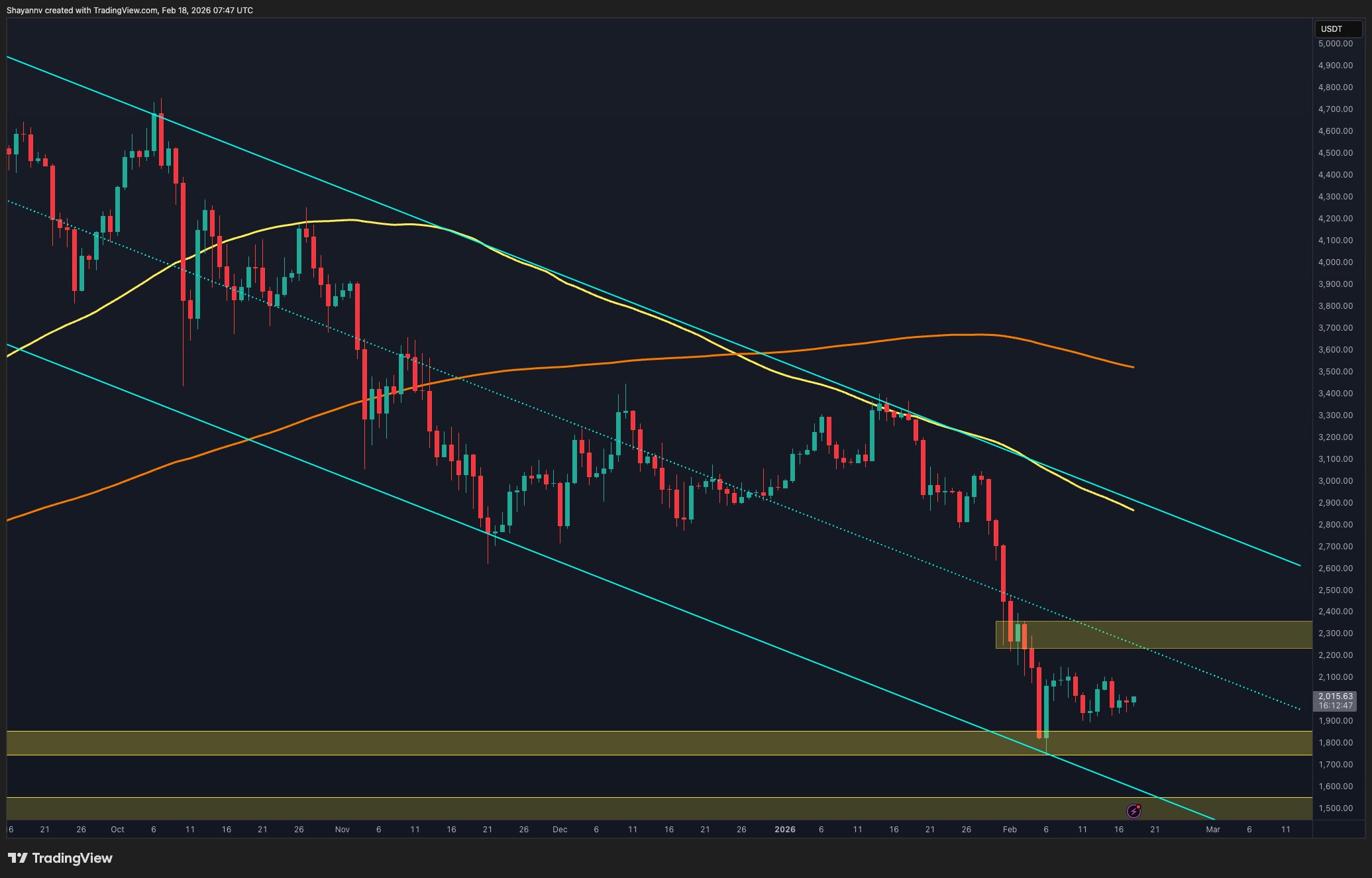 Read more about the article Ethereum Price Prediction: What Happens to ETH if $2K Support Is Decisively Lost?