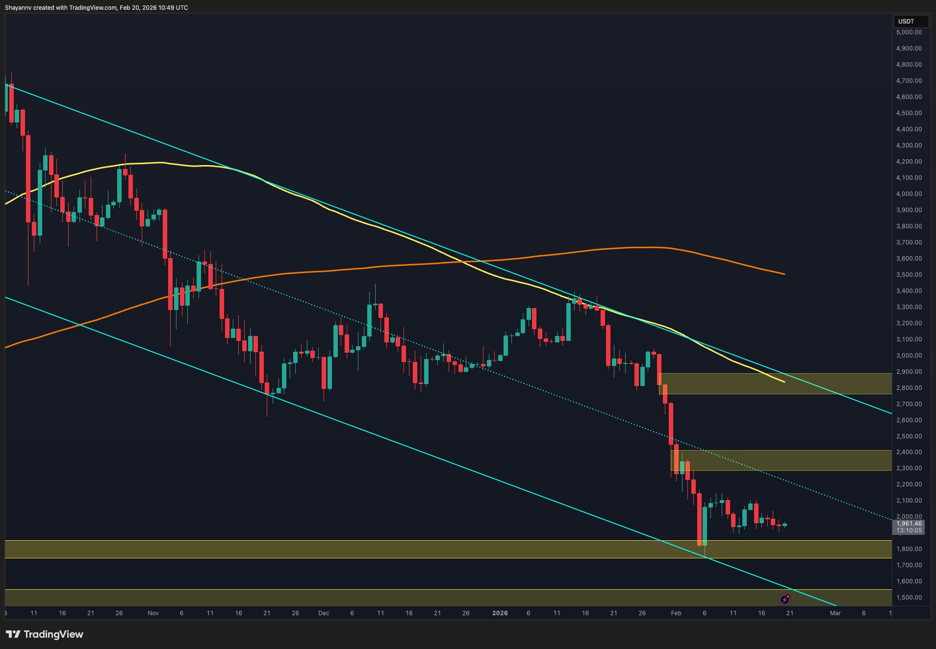 You are currently viewing Ethereum Price Analysis: 4-Hour Triangle Compression Signals Imminent Breakout