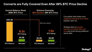 Read more about the article Saylor confirms Strategy will survive Bitcoin crashing to $8,000 – but can it escape the slow bleed of dilution?