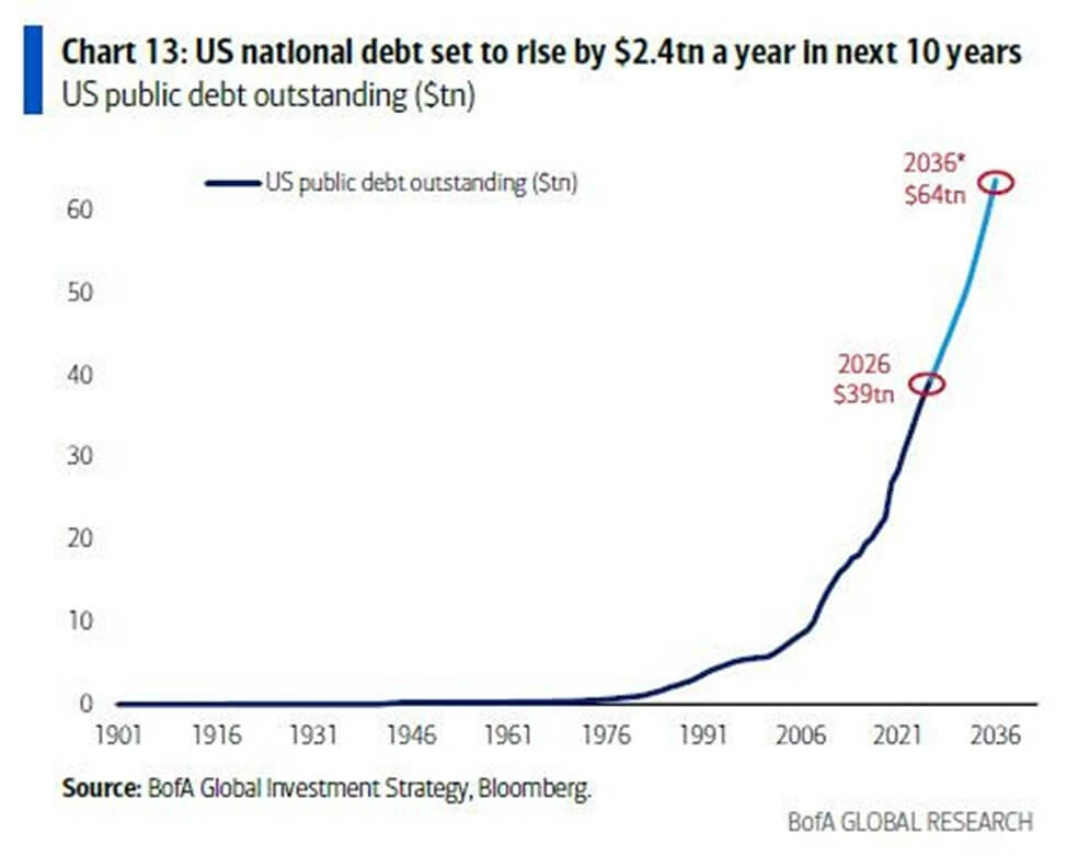 Read more about the article US debt hits WWII-era extremes with $64 trillion owed, but one market price decides whether Bitcoin benefits