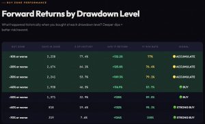 Read more about the article If Bitcoin drops 5% more it can trigger a bull stampede from the “buy zone” sitting around $63k
