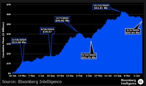 Read more about the article Bitcoin ETFs will go to zero sooner than we think if outflows don’t slow down as $8.5B leaves since October