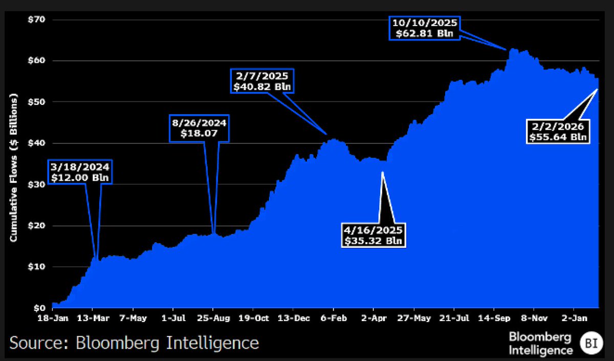 You are currently viewing Bitcoin ETFs will go to zero sooner than we think if outflows don’t slow down as $8.5B leaves since October