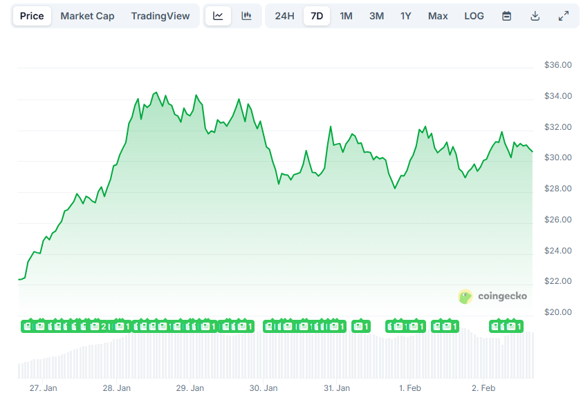 Read more about the article Hyperliquid (HYPE) Defies the Sell-Off With a 45% Weekly Gain: More Upside Ahead?