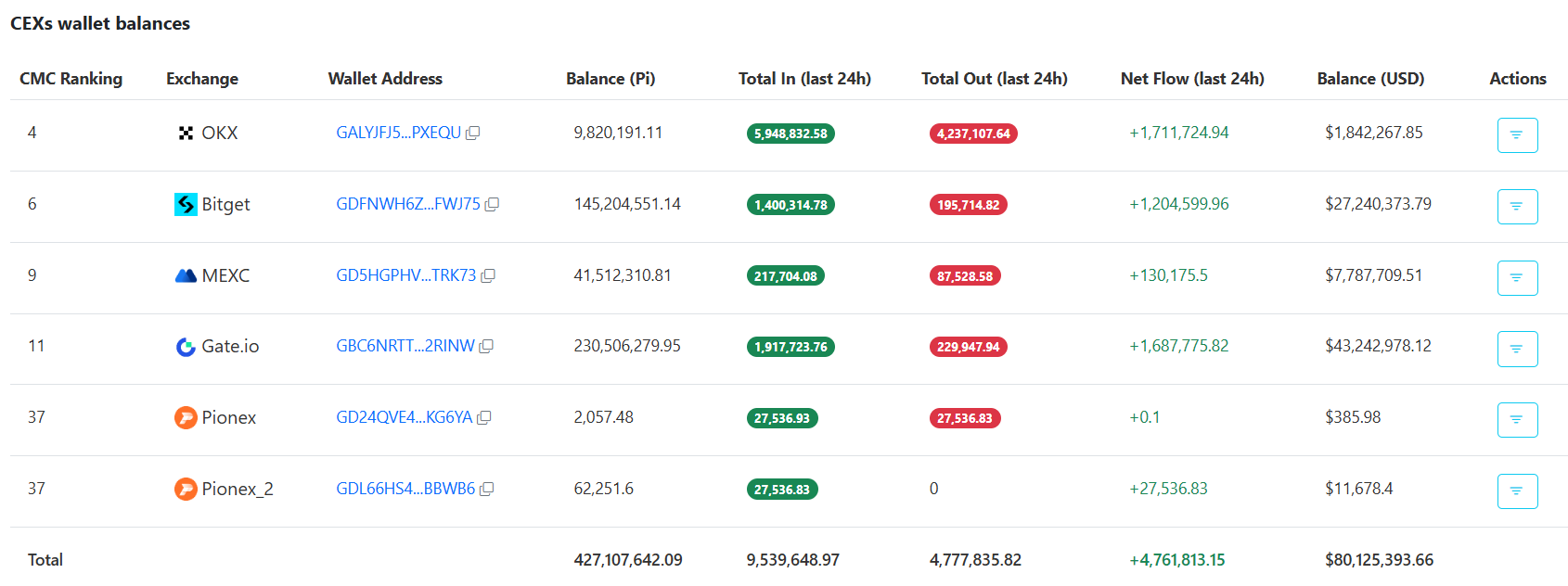 Read more about the article Pi Network’s PI Dominates the Altcoin Market, Yet Bears See Storm Ahead