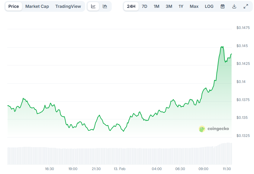 You are currently viewing Pi Network (PI) Jumps 8% in 24 Hours: Is the Worst Over or Another Dead-Cat Bounce?