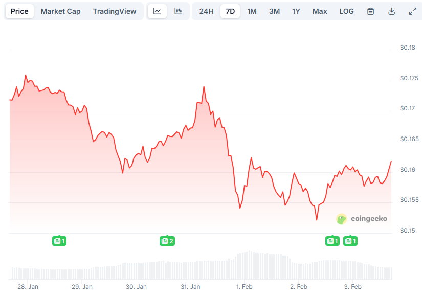 You are currently viewing Pi Network (PI) News Today: February 3rd