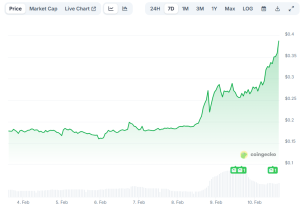 Read more about the article This Trending Meme Coin Explodes by 100% Weekly: What Comes Next?