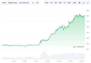 Read more about the article Pippin (PIPPIN) Skyrockets by 300% in 2 Weeks: How Are Traders Playing It?