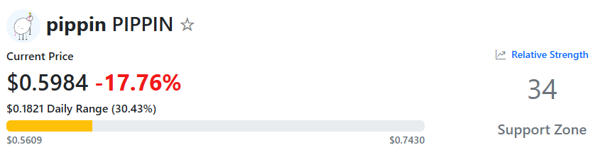 You are currently viewing Pippin (PIPPIN) Dips 20% Daily: Brutal Collapse on the Way?