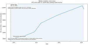 Read more about the article Sam Bankman-Fried requests new trial claiming FTX had $16.5 billion surplus in 2022, but does it matter?