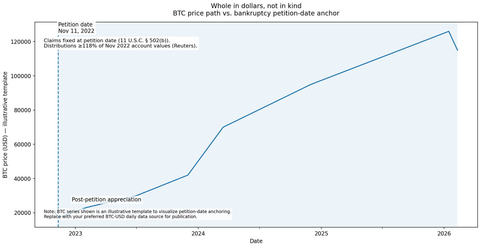 Read more about the article Sam Bankman-Fried requests new trial claiming FTX had $16.5 billion surplus in 2022, but does it matter?